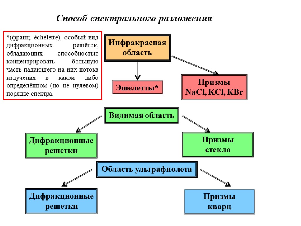 Способ спектрального разложения *(франц. échelette), особый вид дифракционных решёток, обладающих способностью концентрировать большую часть